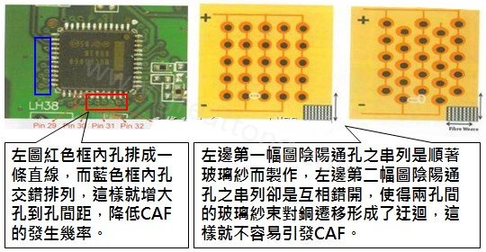 CAF改善措施-設計。根據(jù)實際經(jīng)驗發(fā)現(xiàn)，CAF的通道(gap)幾乎都是沿著同一玻璃纖維束發(fā)生，所以如果可以將通孔或焊墊的排列方式做45度角的交叉布線將有助將低CAF的發(fā)生率。