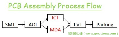 ICT(In-Circuit-Test)電路電性測試拿掉真的比較省嗎？