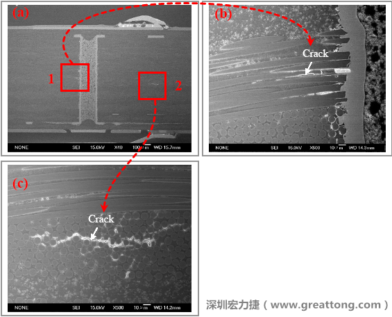圖片是實(shí)驗(yàn)室切片出來的報(bào)告，可以發(fā)現(xiàn)玻璃纖維布有裂縫，而且有些導(dǎo)電物質(zhì)沿著玻璃纖維束的間隙滲透成長(zhǎng)，但還不到發(fā)生短路的階段。