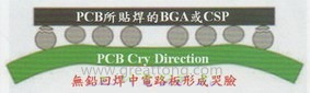 BGA哭臉曲線（電路板則因為TAL(Time Above Liquidous)過長，與回流焊爐的上下爐溫溫差過大，兩相交互作用下形成電路板板邊下彎，造成了所謂的哭臉曲線）