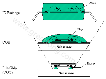 PCBA大講堂：何謂COB (Chip On Board) ？