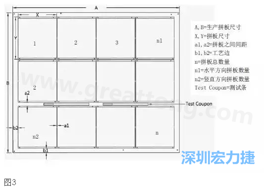 生產(chǎn)拼板是指在生產(chǎn)PCB時(shí)，為提高生產(chǎn)效率和滿足制程需要，增加工藝邊并將一個(gè)或若干個(gè)拼板與工藝邊連接在一起，如圖3所示