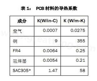 該P(yáng)CB主要由FR4電路板材料和銅組成，另有少量焊料、鎳和金。表1列出了主要材料的導(dǎo)熱系數(shù)-深圳宏力捷