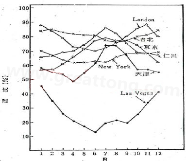 下圖是一些地區(qū)在一年中不同月份的空氣濕度統(tǒng)計(jì)。從圖中可以看出Lasvegas全年的濕度最少，該地區(qū)的電子產(chǎn)品要特別注意ESD的保護(hù)-深圳宏力捷