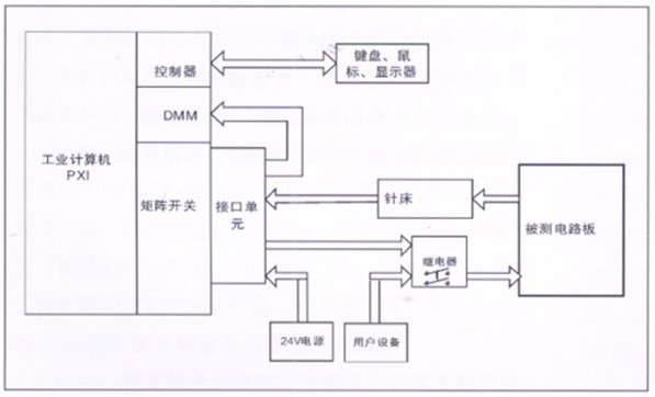 電路板功能測試系統(tǒng)由工業(yè)計(jì)算機(jī)、針床及配件組成?？筛鶕?jù)以上測試特點(diǎn)進(jìn)行系統(tǒng)軟件、硬件的定義和配置。