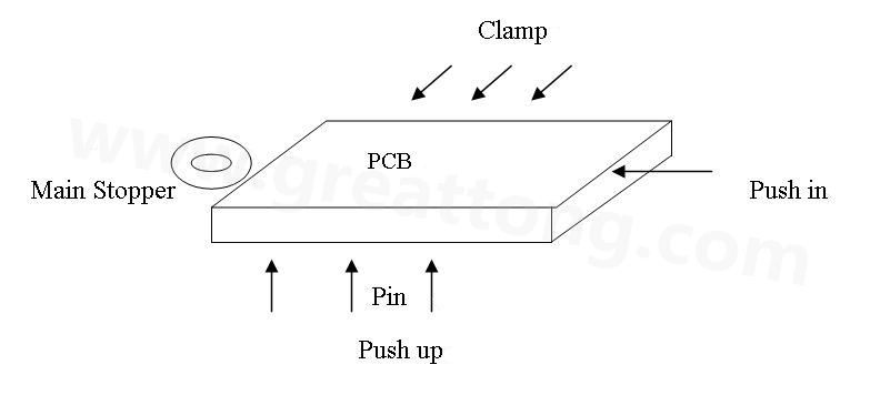 PCB上載到機(jī)械定位位置后，Mainstopper擋住PCB，然后軌道下的臺板上升，Pushup上的Pin將PCB板頂起，Pushin向前壓緊PCB，Clamp向前壓緊PCB，從而實現(xiàn)邊定位方式的機(jī)械定位