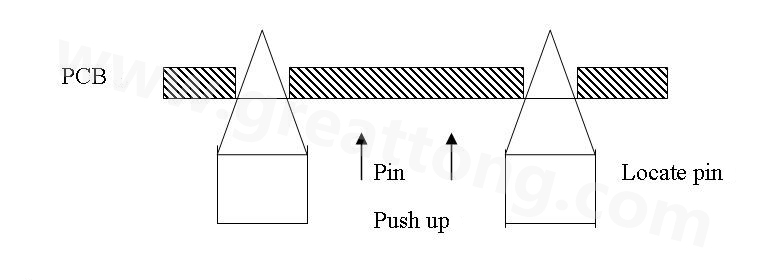 PCB上載到機(jī)械定位位置后，Mainstopper擋住PCB，固定軌道的Locatepin抬起，頂入PCB工藝邊上的定位孔中，然后軌道下的臺板上升，Pushup上的Pin將PCB板頂起，從而實現(xiàn)孔定位方式的機(jī)械定位。