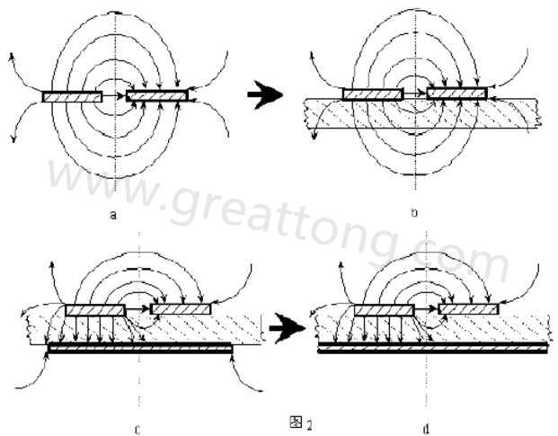 圖2-a.為常規(guī)微波雙線的場分布示意圖。圖2-b.為PCB條狀線場分布示意圖。圖2-c.為帶有有限接地板的微波雙線場分布示意（注：圖中雙線之一和接地板連通）。圖2-d為具有相對無窮大接地板之雙線場分布示意