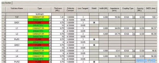 疊層設(shè)計(jì)由于PCB密度較高，本設(shè)計(jì)采用10層板的疊層結(jié)構(gòu)，經(jīng)過合理的安排疊層厚度，通過allegro計(jì)算，表面微帶和內(nèi)層帶狀線的差分線在線寬6㏕線間距6㏕時(shí)，阻抗理論計(jì)算值分別為100.1和98.8Ω。