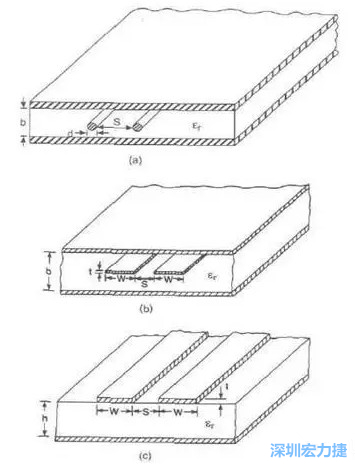 差分對線模型b:帶狀線   c: 微帶線而信號路徑和返回路徑所在的傳輸線不可能是理想的導(dǎo)體，因此它們都有有限的電阻，電阻的大小由傳輸線的長度和橫截面積決定。