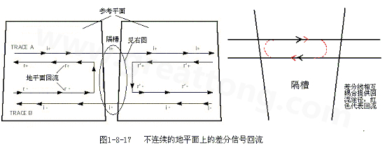 在 PCB電路設(shè)計中，一般差分走線之間的耦合較小，往往只占10~20%的耦合度，更多的還是對地的耦合，所以差分走線的主要回流路徑還是存在于地平面。