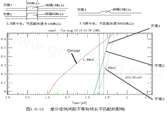 在實際的PCB布線中，往往不能同時滿足差分設(shè)計的要求。