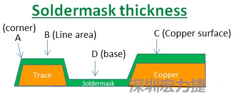 PCB_Soldermask_thickness 因為大多數(shù)的PCB板廠都使用刮刀及網(wǎng)版將防焊綠漆印刷于電路板上，但如果你仔細看電路板，會發(fā)現(xiàn)電路板的表面可不是你想像的那么平整，電路板的表面會有銅箔線路(trace)，也會有大面積的銅面，這些浮出電路板表面的銅箔實際上或多或少會影響綠漆印刷的厚度，而且因為刮刀的影響，在線路轉角（Trace corner, B）的位置有時候會特別薄。