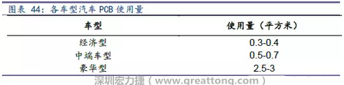 未來隨著汽車電子化程度加深，相應(yīng)車用PCB需求面積將會逐步增長。