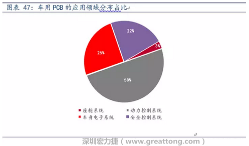 車用PCB中，動力控制系統(tǒng)的需求量份額將超過50%（當(dāng)前32%），主要包括發(fā)動機控制單元、啟動器、發(fā)電機、傳輸控制裝置、燃油噴射、動力轉(zhuǎn)向系統(tǒng)等。
