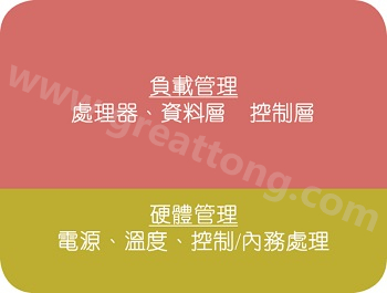 在典型的電子系統(tǒng)中，硬件管理部份通常占電路板面積的10%~20% 