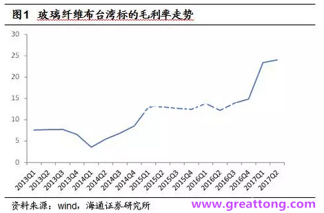 玻纖布：Q2景氣度下滑，7月份創(chuàng)歷史同期新高，預(yù)計(jì)下半年再度走高，股價(jià)反應(yīng)明顯。