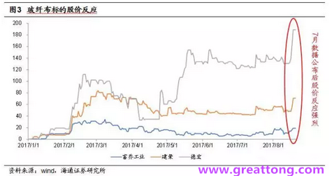 玻纖布：Q2景氣度下滑，7月份創(chuàng)歷史同期新高，預(yù)計(jì)下半年再度走高，股價(jià)反應(yīng)明顯。