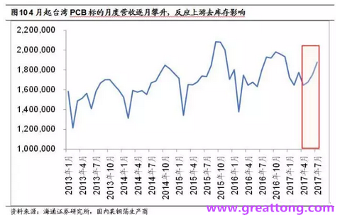 PCB：Q2收入逐月走強(qiáng)，臺(tái)系業(yè)績(jī)與大陸形成對(duì)比