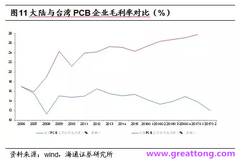PCB：Q2收入逐月走強(qiáng)，臺(tái)系業(yè)績(jī)與大陸形成對(duì)比