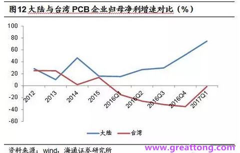 PCB：Q2收入逐月走強(qiáng)，臺(tái)系業(yè)績(jī)與大陸形成對(duì)比