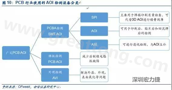 DIP檢測與SMT類似，最關(guān)鍵的放置位置是波峰焊后的檢測；外觀檢測可針對包括HDI、柔性板在內(nèi)的電路板。