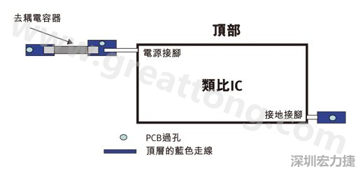 圖1：一個印刷電路板(PCB)布局、IC和電容器。