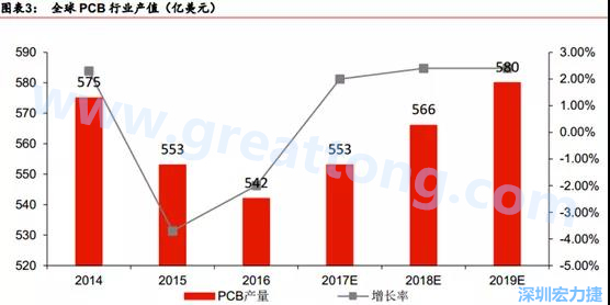 預(yù)計(jì) 2018 年 PCB 產(chǎn)業(yè)同比成長 2%達(dá)到 560 億美金，中國目前產(chǎn)值占50%的份額。