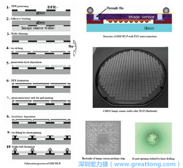 Samsung采用WLP形式制作的image sensor，直接利用晶圓級封裝大幅縮減元件尺寸，元件可做到極薄與最小占位面積。