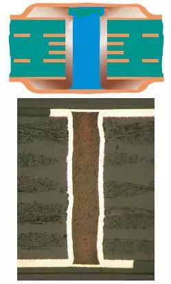 樹(shù)脂塞孔（電鍍封孔）是指對(duì)過(guò)孔做填平處理并使其表面完全金屬化，表面銅鍍層厚度需要至少達(dá)到IPC 2級(jí)標(biāo)準(zhǔn)的5 ?m，或3級(jí)標(biāo)準(zhǔn)的12 ?m。