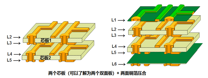 多層板內(nèi)層壓合偏差的影響。以六層板為例，兩個(gè)芯板+銅箔壓合組成六層板