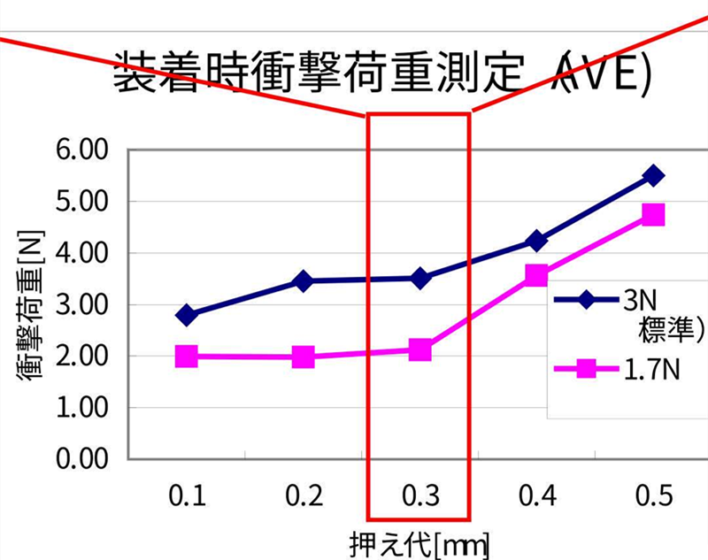 SMT貼片壓力過小，元器件焊端或引腳浮在焊膏表面，焊膏粘不住元器件