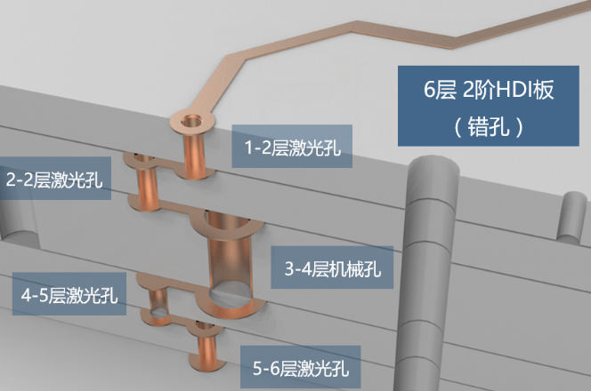 2階HDI板，兩層激光孔