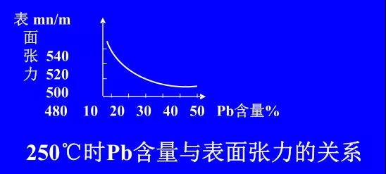 在Sn-PbPCBA焊料中增加鉛的含量，當(dāng)Pb的含量達到37％時，表面張力明顯減小