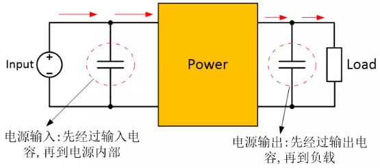為確保穩(wěn)定的輸入/輸出電壓，增加輸入/輸出電容器