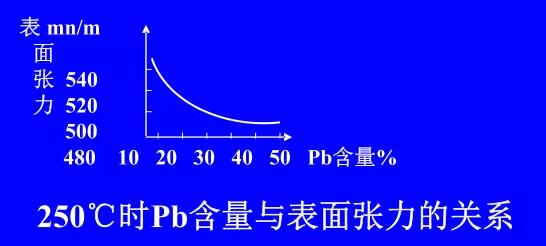 在Sn-Pb焊料中增加鉛的含量，當(dāng)Pb的含量達(dá)到37％時，表面張力明顯減小。